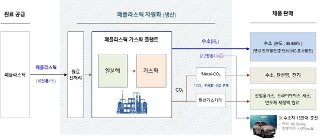 폐플라스틱 자원화 과정. 현대엔지니어링 제공