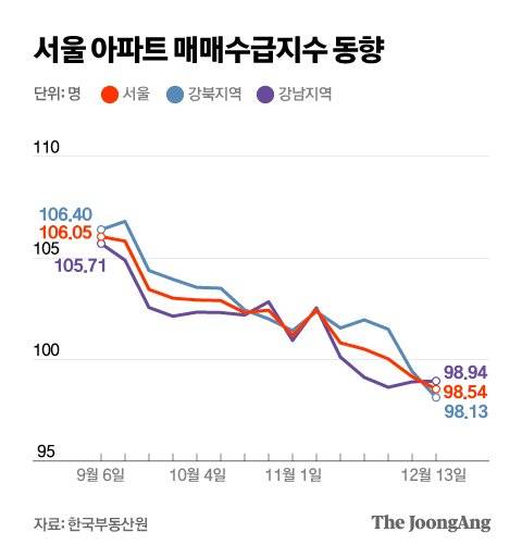 서울 아파트 매매수급지수 동향. 그래픽=박경민 기자 minnjoongang.co.kr