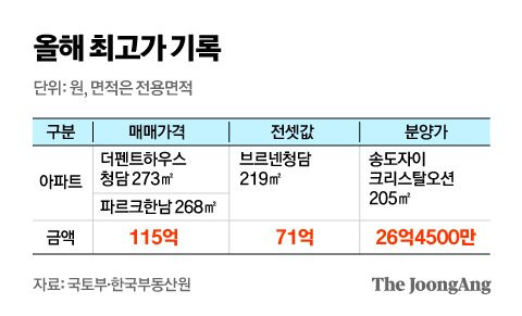 올해 최고가 기록. 그래픽=김영옥 기자 yesok@joongang.co.kr