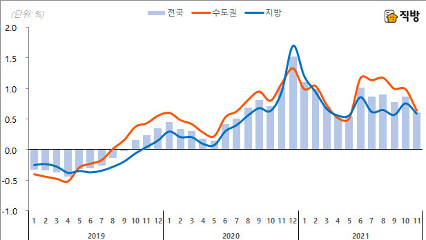 전국, 수도권, 지방 아파트 전월대비 전세가격 변동률. 직방 자료