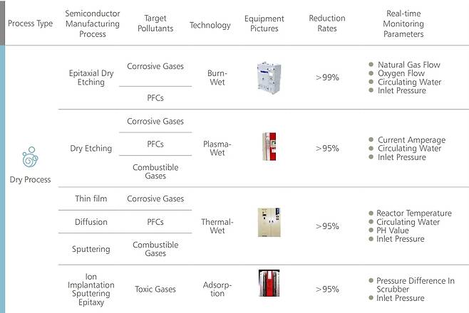 A chart shows how TSMC eliminates toxic gases used during chip manufacturing process. (TSMC)