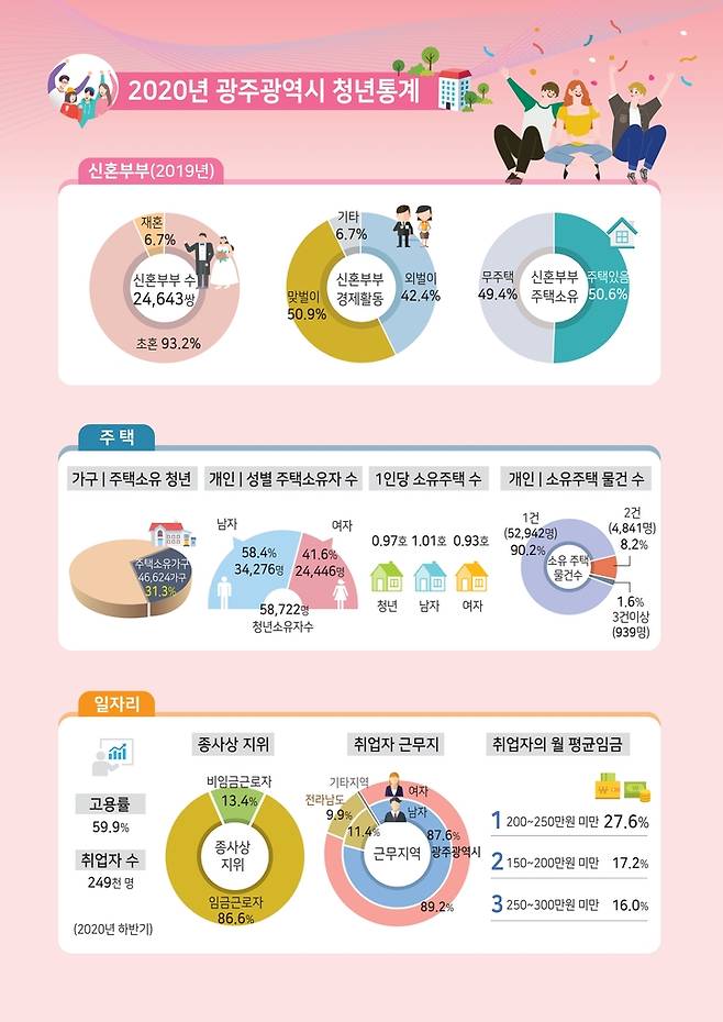 2020 광주시 청년 통계 [호남지방통계청 제공]