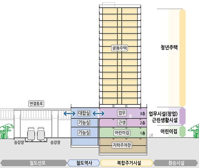 철도 유휴부지를 활용한 ‘레일 스테이’ 청년주택 개념도. (자료=국토교통부)