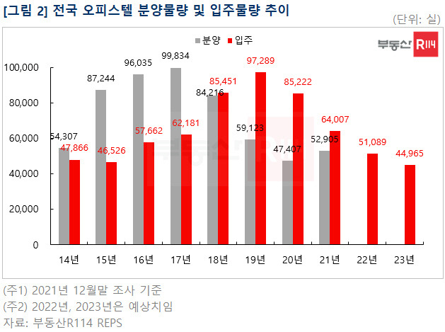 전국 오피스텔 분양물량 및 입주물량 추이. (부동산R114 제공) © 뉴스1