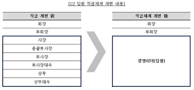 자료=CJ