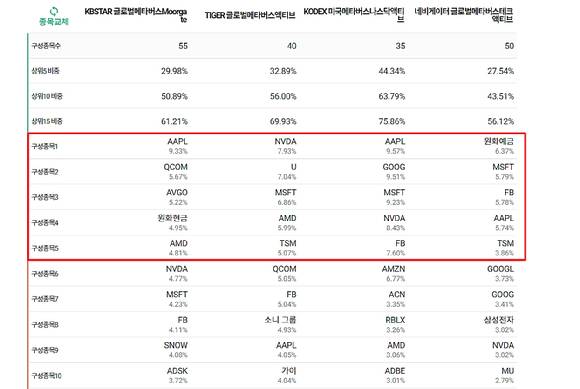 글로벌 메타버스 ETF 4종의 구성 종목 현황. 글로벌 메타버스 ETF 대부분이 메타버스 산업의 확장으로 수혜가 기대되는 빅테크 기업과 반도체 기업을 높은 비중으로 구성하고 있습니다. TIGER 글로벌메타버스와 KODEX 미국메타버스나스닥이 로블록스를 3~4%대 비중으로, KBSTAR 글로벌메타버스가 1%대로 담고 있습니다. [출처=ETF체크]