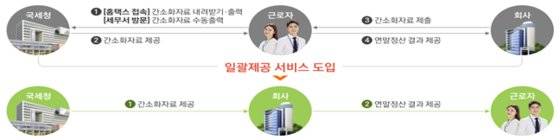 연말정산 간소화 자료 일괄제공 서비스 개요. 국세청