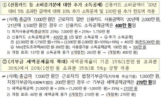 올해 연말 정산분부터 카드 사용액과 기부금에 대한 세액 공제를 확대한다. 국세청