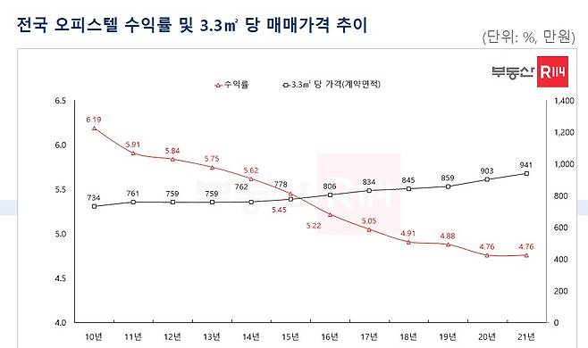 2021년은 11월말 기준/사진제공=부동산R114