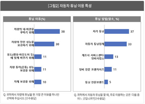 자동차 튜닝 이용 특성 (표=컨슈머인사이트)