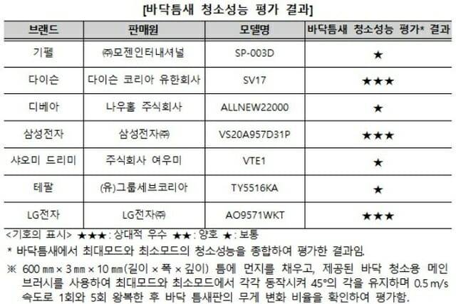 바닥틈새 청소성능 평가 결과(자료=한국소비자원)