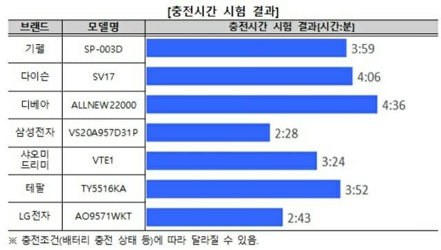충전시간 시험 결과 (자료=한국소비자원)