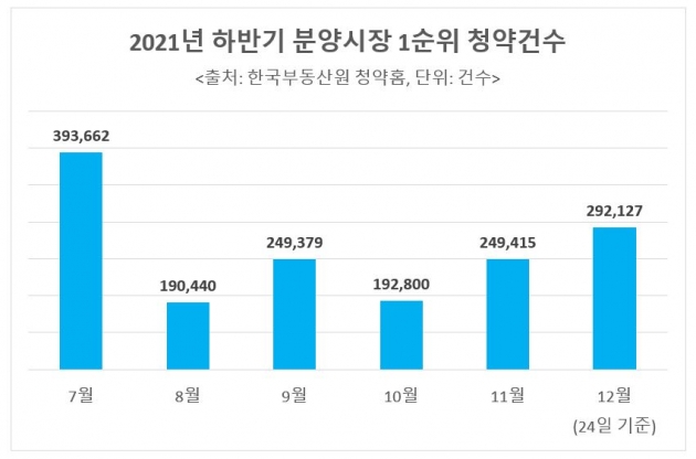 2021년 하반기 분양시장 1순위 청약건수. 사진=리얼투데이