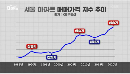 1986년부터 2020년까지 서울 아파트 매매가격 지수 추이 그래프. <KBS 더 라이브 방송장면 캡처>