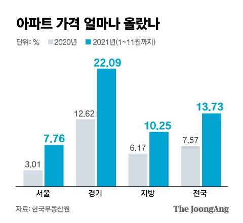 아파트 가격 얼마나 올랐나. 그래픽=김은교 kim.eungyo@joongang.co.kr