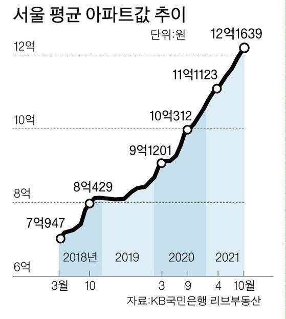 서울 평균 아파트값 추이 그래픽 이미지. [자료제공=KB국민은행 리브부동산]