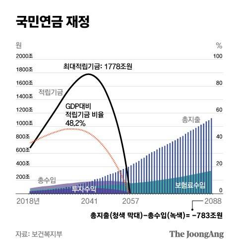 국민연금 재정 그래픽 이미지. [자료제공=보건복지부]