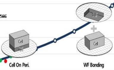 주변회로(Peri.)와 셀을 하나로 이어붙이는 본딩 방식 콘셉트./사진 제공=김기남 회장 IEDM 2021 발표내용