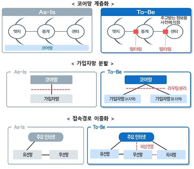 네트워크 생존성 확보 역량 강화 방안 /이미지=과기정통부 제공