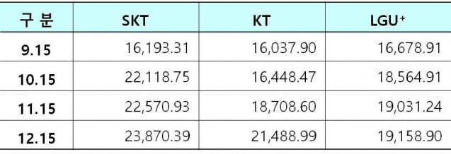 통신 3사 5G 커버리지 면적, 단위 = 제곱킬로미터