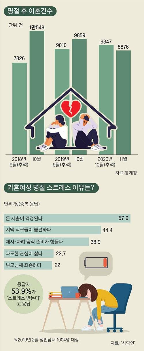 명절 후 이혼건수, 기혼 여성 명절 스트레스 이유는? 그래픽 이미지. [자료제공=통계청, 사람인]