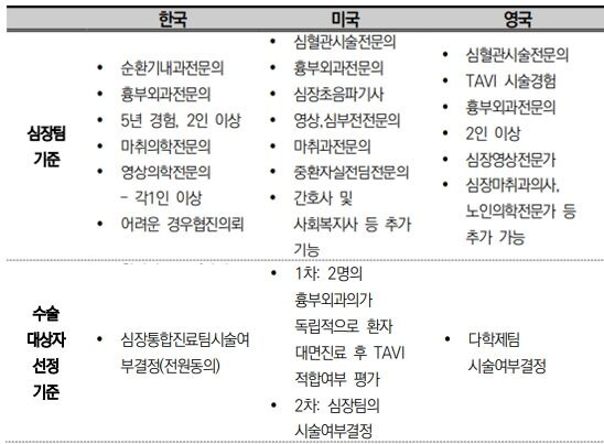 출처: 2018.1. 한국보건의료연구원 <조건부 선별급여 재평가 연구>