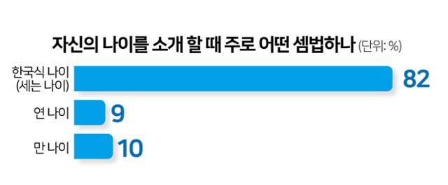 자신의 나이를 소개 할 때 주로 어떤 셈법