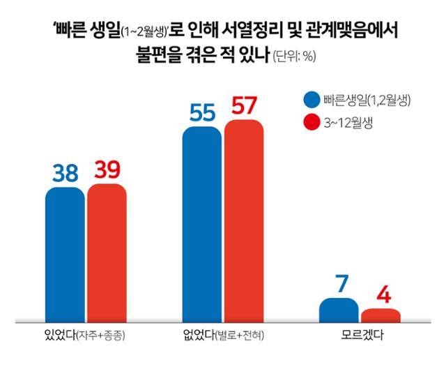 ‘빠른 생일(1~2월생)’로 인해 서열정리 및 관계맺음에서 불편을 겪은 적 있나