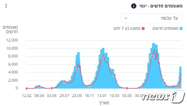 이스라엘에서 코로나19 확진자 추이. © 뉴스1 (이스라엘 보건부)