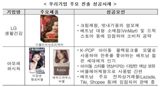 KOTRA, '2021 동남아대양주 인기상품' 보고서 일부 발췌. [자료 KOTRA]