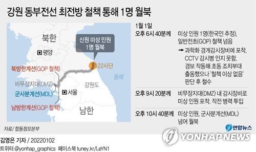 [그래픽] 강원 동부전선 최전방 철책 통해 1명 월북(종합) (서울=연합뉴스) 김영은 기자 = 새해 첫날인 1일 우리 국민으로 추정되는 1명이 강원도 동부전선 22사단 지역 최전방 철책을 넘어 월북했다.  0eun@yna.co.kr
    트위터 @yonhap_graphics  페이스북 tuney.kr/LeYN1