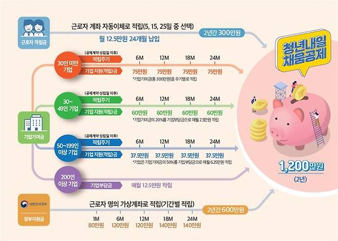 청년내일채움공제 적립구조(중소벤처기업부 제공)