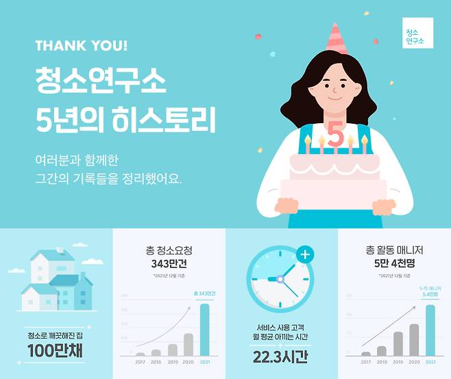 홈클리닝 서비스 '청소연구소'가 5일 서비스 5주년 성과를 발표했다. (생활연구소 제공)