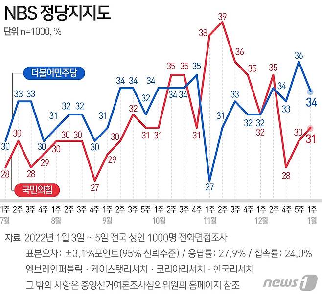 엠브레인퍼블릭·케이스탯리서치·코리아리서치·한국리서치 등 여론조사업체 4개사가 성인 남녀 1000명을 대상으로 지난 3~5일 실시해 6일 발표한 1월1주차 전국지표조사(NBS·Nationa Barometer Survey) 결과, 민주당과 국민의힘의 정당 지지율은 각각 34%와 31%를 기록했다. © News1 윤주희 디자이너