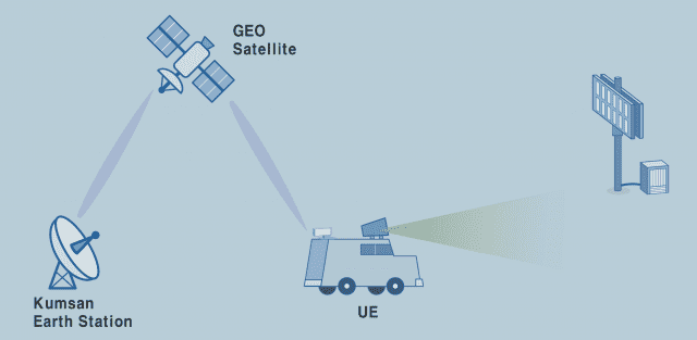 5G-위성 다중연결망 개념도