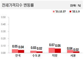 전국 아파트 전세가격지수 변동률 그래프. <한국부동산원 제공>