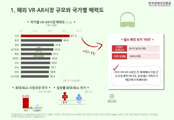 2021 장르별 콘텐츠 해외시장 동향분석 인포그래픽, VR·AR /사진=한국콘텐츠진흥원