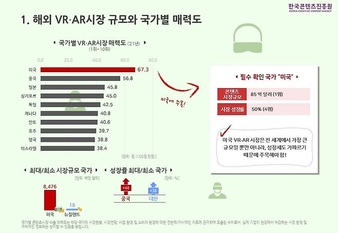 [서울=뉴시스]2021 장르별 콘텐츠 해외시장 동향분석 인포그래픽 - VR·AR (사진 = 한국콘텐츠진흥원) 2022.1.6. photo@newsis.com  *재판매 및 DB 금지