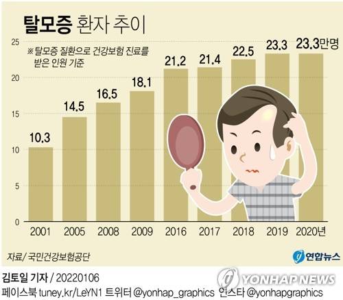 [그래픽] 탈모증 환자 추이 (서울=연합뉴스) 김토일 기자 kmtoil@yna.co.kr
    페이스북 tuney.kr/LeYN1 트위터 @yonhap_graphics  인스타 @yonhapgraphics