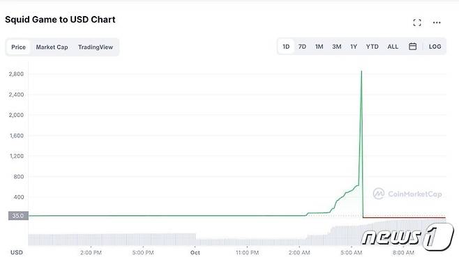 오징어 게임 코인 개발자들이 지난해 코인을 이용해 '러그풀' 범죄를 저질렀다. © 뉴스1(코인마켓캡 자료 제공)