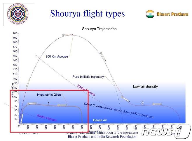 인도가 개발한 지대지 전략미사일 '샤우리야'의 비행특성. 사거리 700㎞로 쐈을 때 고도 40㎞에서 목표물까지 극초음속으로 비행하는 것으로 돼 있다(빨간색 사각형 표시). (바라트 프라담 연구재단) © 뉴스1