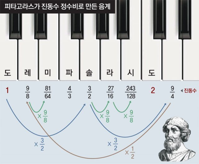 피타고라스가 진동수 정수비로 만든 음계. 피타고라스는 두 음의 진동수의 비가 정수로 표현되면 아름다운 화음이 난다고 생각해 음 사이의 비율을 실험했다. 그 결과 진동수의 비가 일정한 지점을 찾으며 우리가 알고 있는 옥타브의 모습을 발견했다.