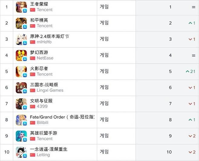중국 iOS 매출 순위(자료 출처-앱애니)