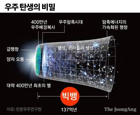 우주 탄생의 비밀 그래픽=김주원 기자 zoom@joongang.co.kr