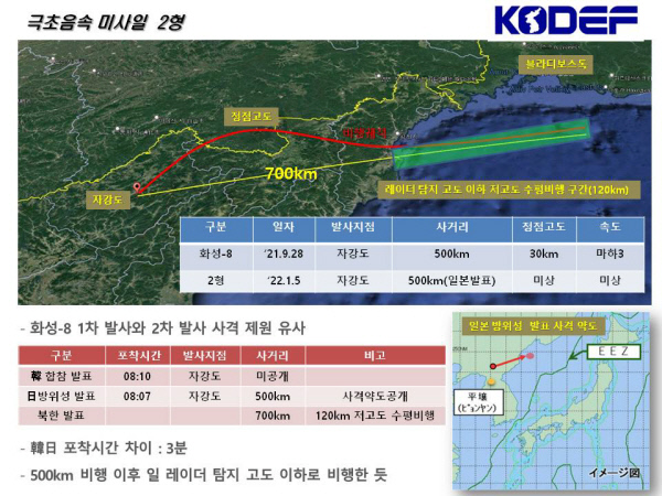 한국국방안보포럼(KODEF)이 분석한, 북한 극초음속미사일 화성-8형 1·2차 실험 제원 및 사격거리. KODEF 제공