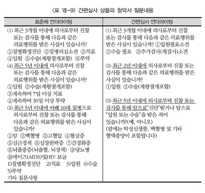 [서울=뉴시스]일반건강보험과 간편심사 건강보험의 가입 시 질문내용 차이(사진=보험연구원 제공)2021.01.06 photo@newsis.com *재판매 및 DB 금지