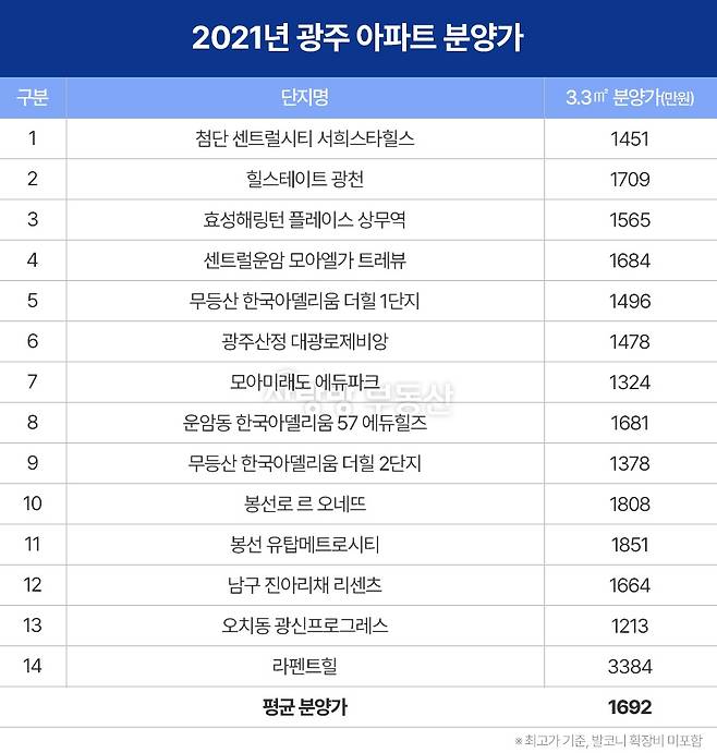 2021년 광주 아파트 분양가  [사랑방 제공]