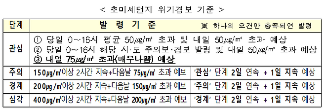 초미세먼지 위기경보 기준 단계 발  령  기  준 ※ 하나의 요건만 충족되면 발령 관심 ① 당일 0∼16시 평균 50㎍/㎥ 초과 및 내일 50㎍/㎥ 초과 예상 ② 당일 0∼16시 해당 시·도 주의보?경보 발령 및 내일 50㎍/㎥ 초과 예상 ③ 내일 75㎍/㎥ 초과(매우나쁨) 예상 주의 150㎍/㎥이상 2시간 지속+다음날 75㎍/㎥ 초과 예보 ‘관심’ 단계 2일 연속 + 1일 지속 예상 경계 200㎍/㎥이상 2시간 지속+다음날 150㎍/㎥ 초과 예보 ‘주의’ 단계 2일 연속 + 1일 지속 예상 심각 400㎍/㎥이상 2시간 지속+다음날 200㎍/㎥ 초과 예보 ‘경계’ 단계 2일 연속 + 1일 지속 예상