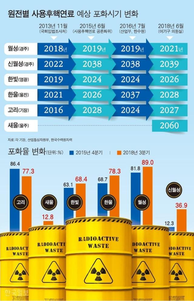 2018년 11월 기준 사용후핵연료 예상 포화시기 변화.