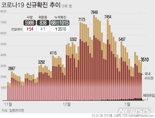 [서울=뉴시스] 8일 0시 기준 코로나19 신규 확진자수는 3510명이다. 국내 발생은 3300명, 해외유입은 210명이다. 사망자는 54명 늘어 누적 5986명이다. (그래픽=안지혜 기자)  hokma@newsis.com